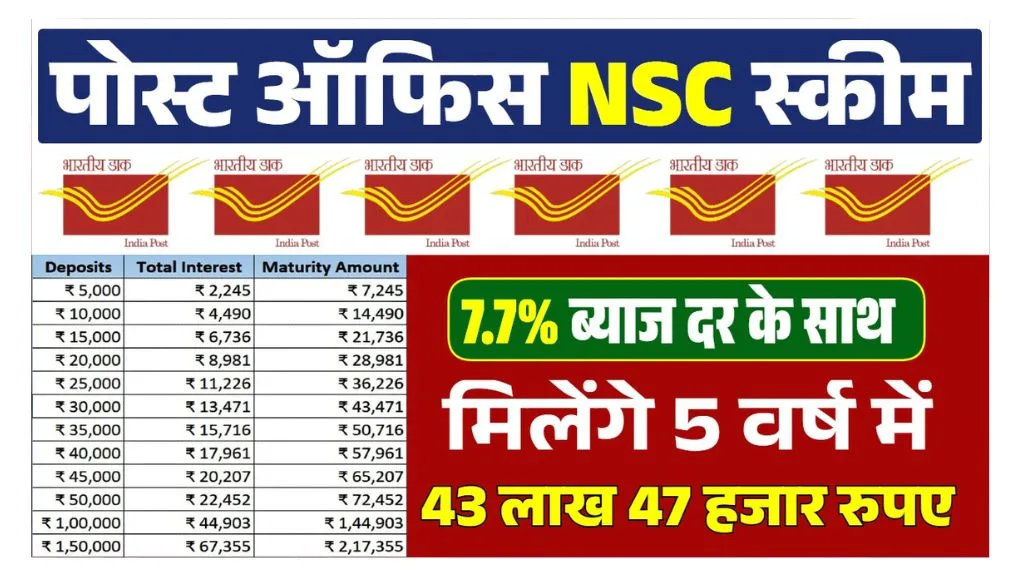 Post Office NSC Yojana: एक ही निवेश से कैसे पाएं 43 लाख? जानें ब्याज दर और पूरी जानकारी विस्तार से.. Post Office NSC Yojana
